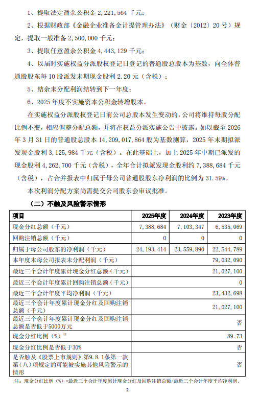 上海银行发布2025年年度利润分配方案 拟10派2.20元