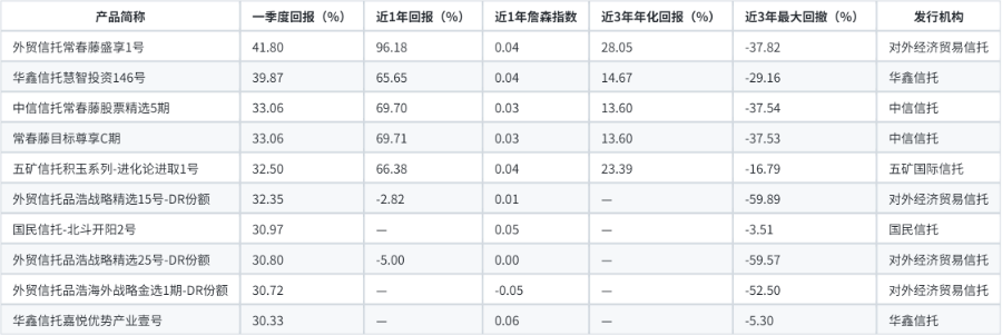 信托一季报：多位“80后”升任掌门，超两成证券产品收益为负