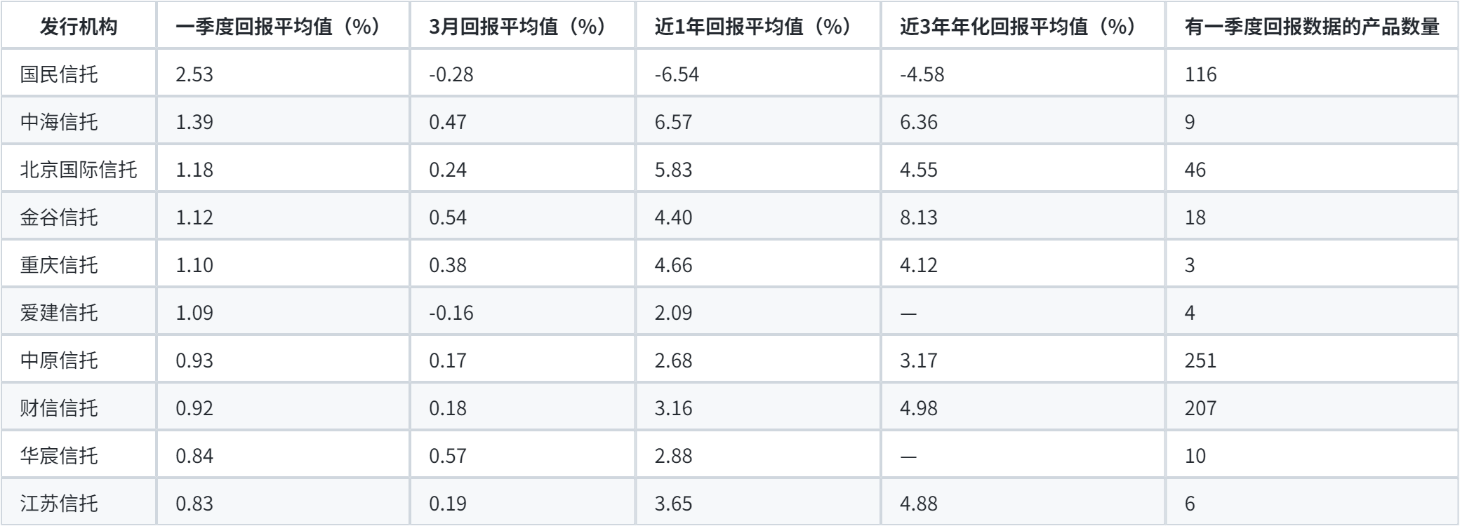 信托一季报：多位“80后”升任掌门，超两成证券产品收益为负