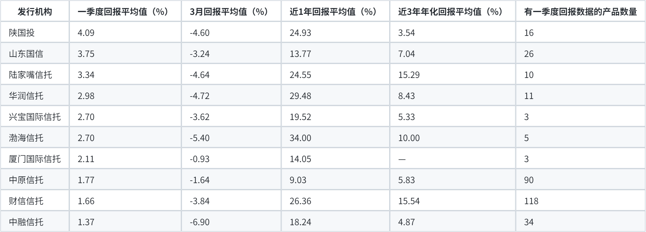 信托一季报：多位“80后”升任掌门，超两成证券产品收益为负