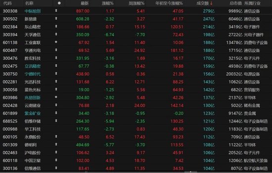 放量大跌！A股多空博弈升级，投资者该怎么办？