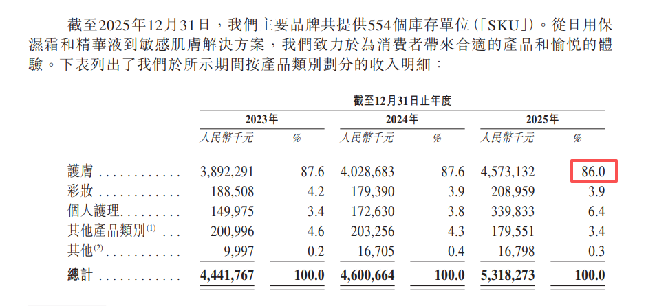 自然堂二次冲刺港股IPO： 收入较为依赖单一品牌 销售费用率超50%