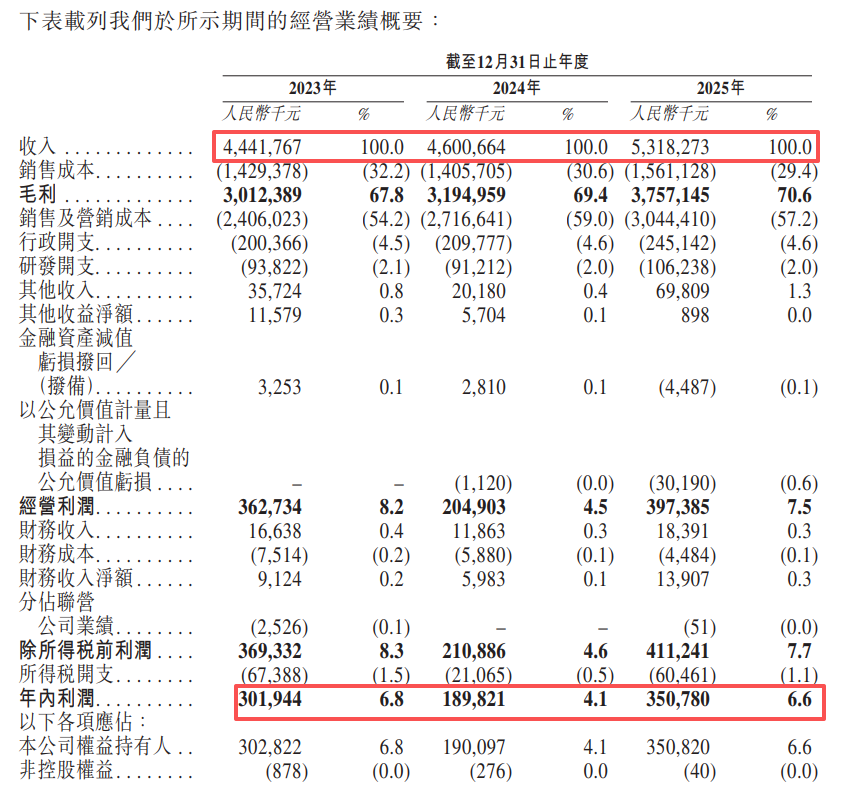 自然堂二次冲刺港股IPO： 收入较为依赖单一品牌 销售费用率超50%