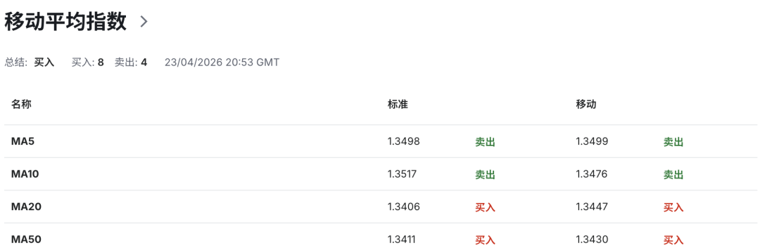 英镑GBPUSD陷入全面危机：英国消费者信心崩塌+通胀失控+战争冲击！