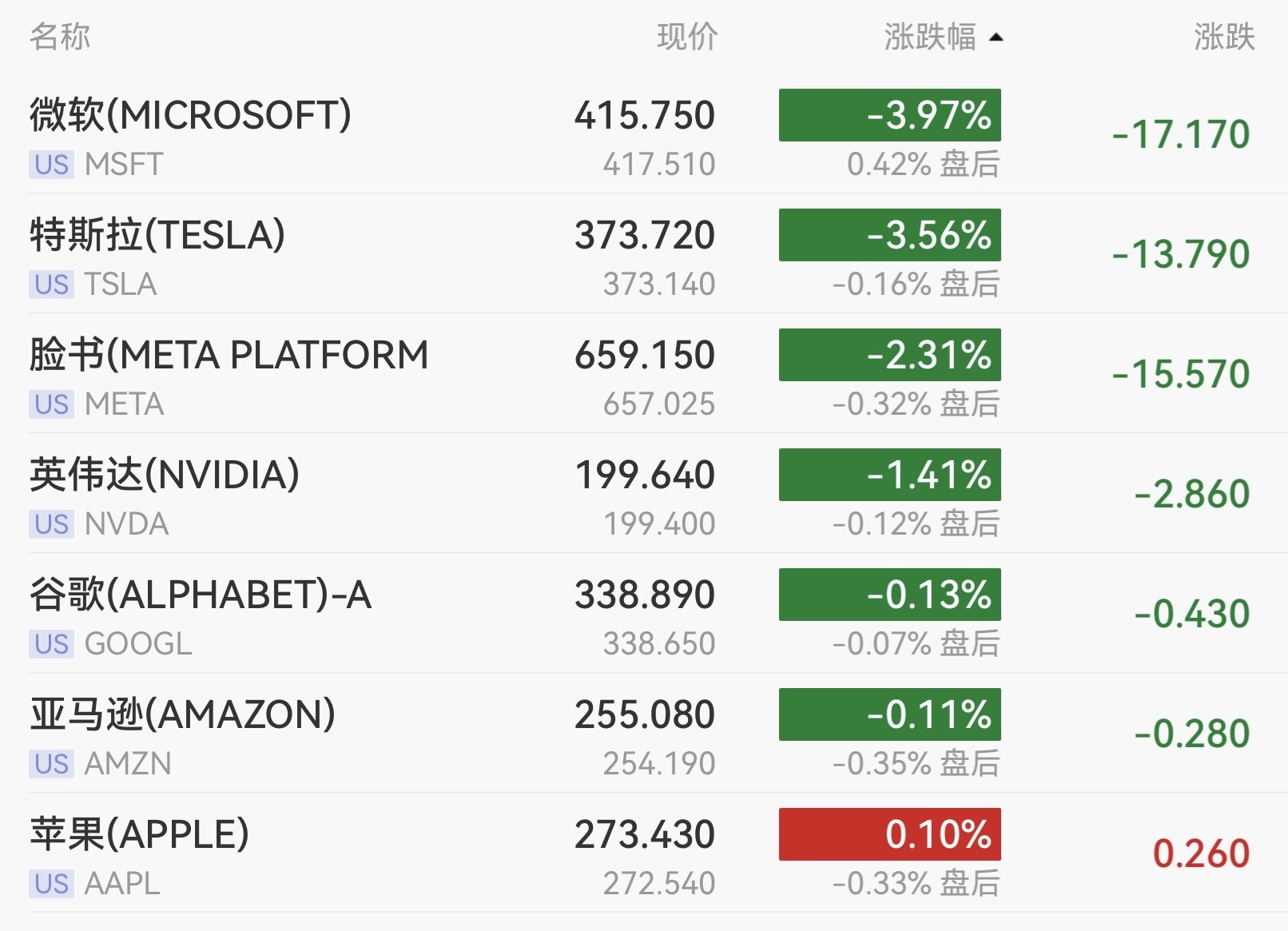 Meta宣布裁员8000人！美股齐跌，油价飙高，德州仪器大涨近20%，金龙中国指数跌近2.5%