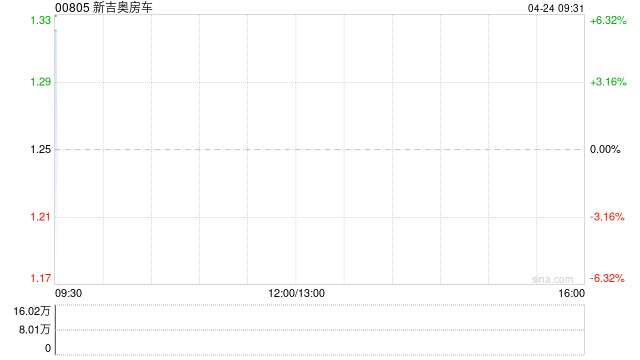 新吉奥房车发布2025年度业绩 股东应占利润3082万元同比下降28.9%
