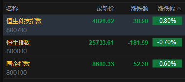 快讯：恒指低开0.7% 科指跌0.8% 科网股普跌 锂电池股高开