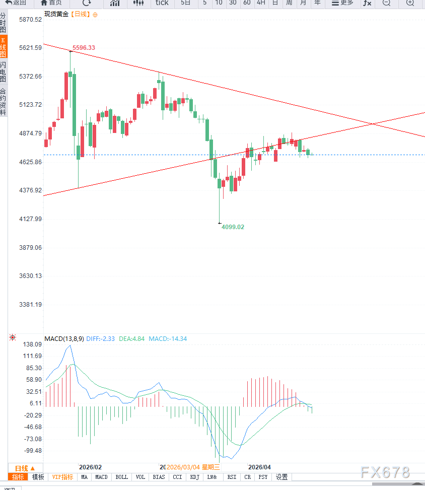 中东局势推高油价与通胀预期叠加美元走强，黄金延续震荡调整