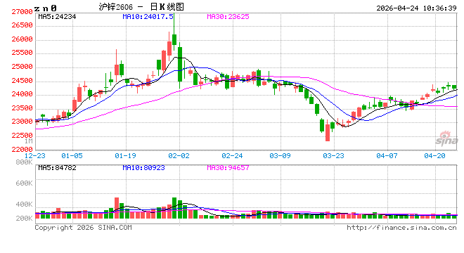 长江有色：宏观压力与基本面疲软共振 24日锌价或下跌