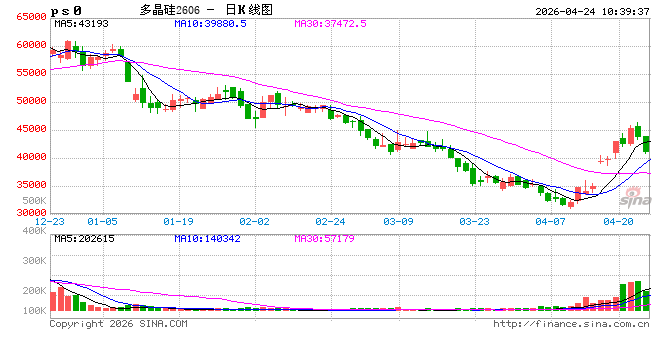 快讯：广期所多晶硅主力合约大跌5%