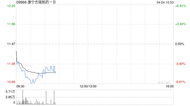 康宁杰瑞制药-B授出合共25万股奖励股份