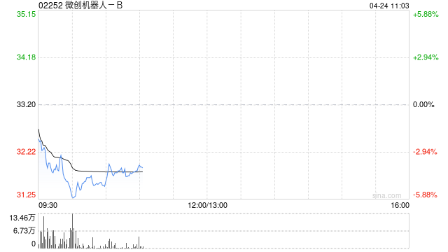 微创机器人-B完成H股全流通