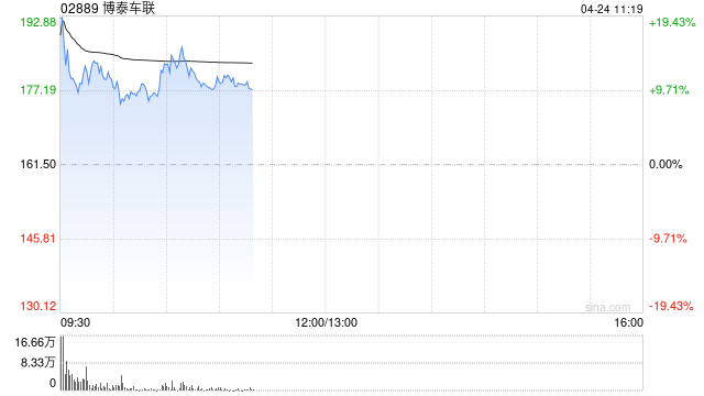 博泰车联早盘高开逾18% 公司与某龙头OEM新能源车企、英伟达达成一系列深度合作
