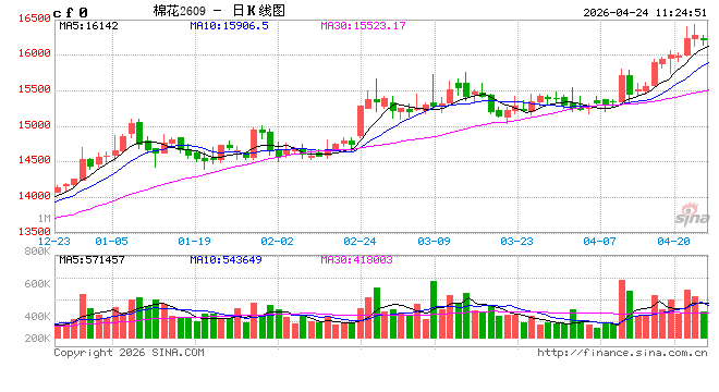 3月棉花进口同比增加明显，缓解下游低成本用棉需求