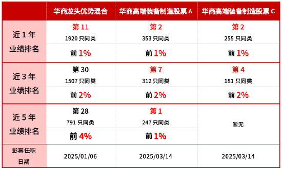 华商龙头优势混合近1年净值增长率超143% 排名同类前1%