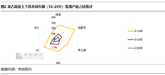 苯乙烯及上下游：老旧装置更新窗口开启，产业升级提速