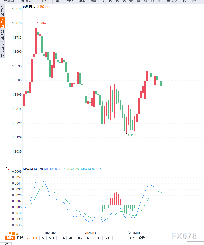 美元走强，英镑兑美元延续调整