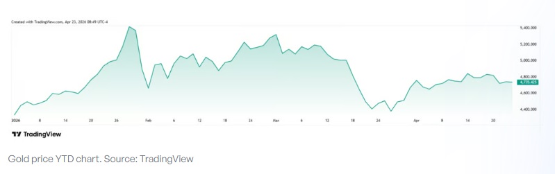 黄金、股票还是比特币：谁会是2026年的最佳资产？