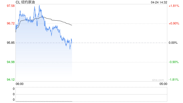 美股反弹已到位？富达警告：油价不跌 回调不止