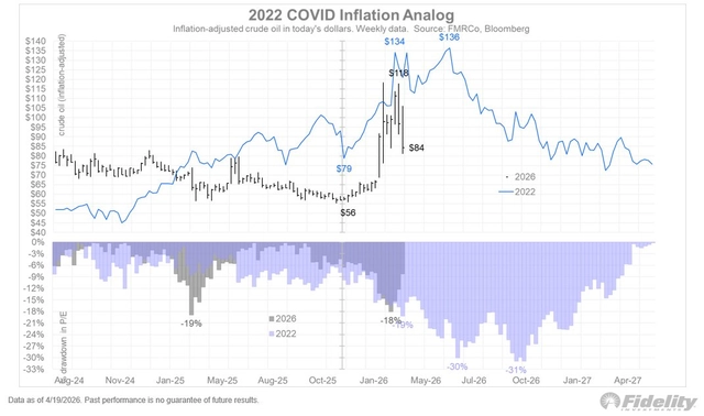 美股反弹已到位？富达警告：油价不跌 回调不止