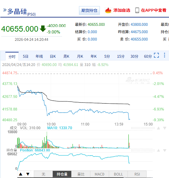 快讯：多晶硅主力合约触及跌停，跌幅为9%，现报40655元/吨