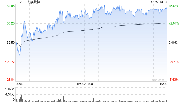 大族数控午后涨近5% 花旗给予目标价160港元