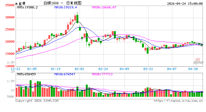 快讯：沪银主力合约日内大跌4.00%，现报18500.00元/千克