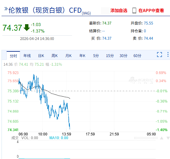 快讯：沪银主力合约日内大跌4.00%，现报18500.00元/千克