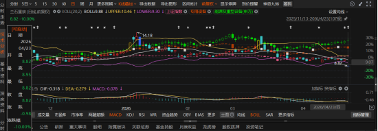 兰石重装5年财务造假曝光：虚增存款18亿、控股股东占用资金65亿，投资者索赔启动
