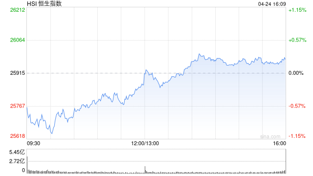 港股收评：恒指涨0.24% 科指涨0.75% 创新药概念活跃 半导体板块大涨 华虹半导体涨超15%