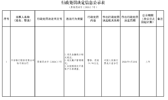 平安银行哈尔滨分行被罚54.96万元：违反金融统计相关规定等