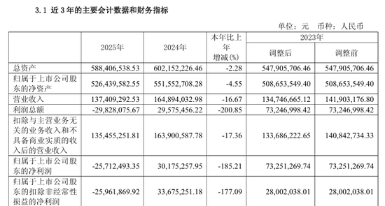 600730、600423，将被*ST！下周一停牌！