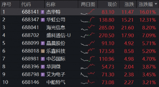 多重利好，全链猛拉！华宝基金科创芯片ETF（589190）冲高3.6%，DeepSeek V4发布，海光信息、寒武纪宣布适配