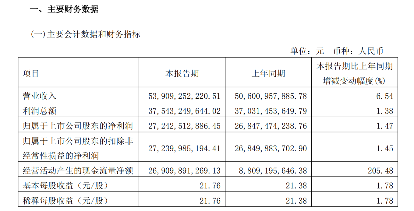 日赚3亿！贵州茅台一季度净利增1.47%至272亿元，i茅台营收大增267%