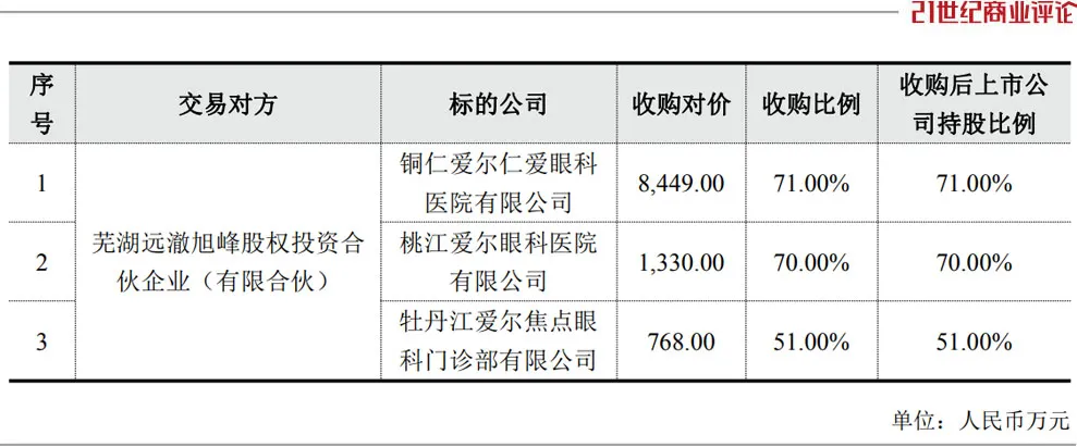550亿长沙眼科大佬，筹划赴港上市