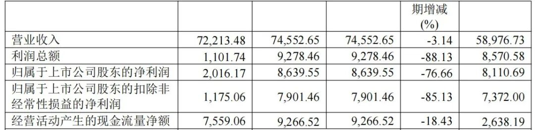 知名涂企去年营收降至7.22亿元，乘用车漆收入大增69%