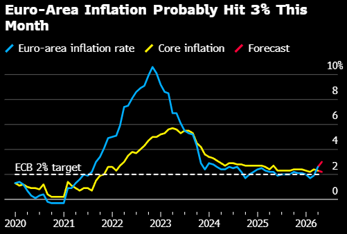 欧元区4月物价料连续第二个月飙升 数据将在央行决策当日公布