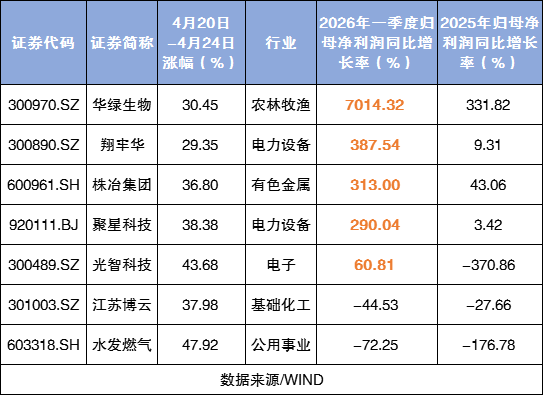 A股一周20大牛股出炉：最牛股涨近95%，电子股、基础化工股霸屏