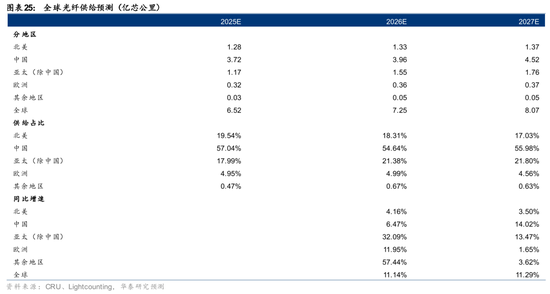 华泰通信: 光纤光缆进入历史大周期