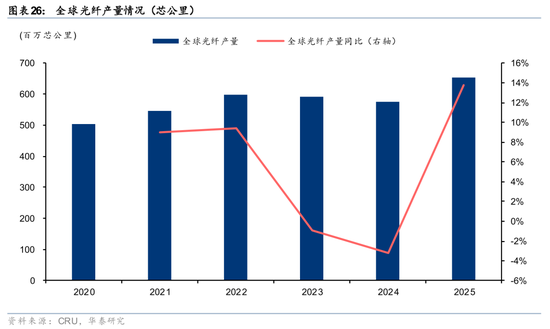华泰通信: 光纤光缆进入历史大周期