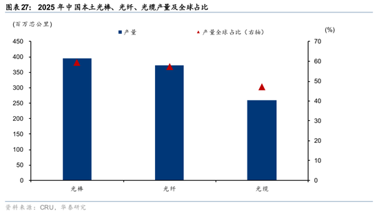 华泰通信: 光纤光缆进入历史大周期