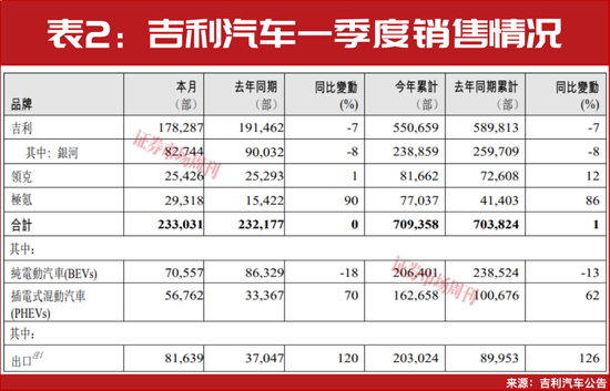 一季度新能源车出口大增！比亚迪、吉利领跑，中国车企加速“生态出海”
