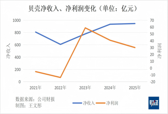 贝壳高管高额年薪引关注，96%来自“股份支付薪酬”