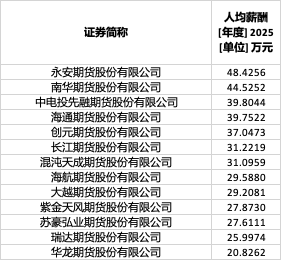49家期货公司去年业绩出炉：中信期货净利突破10亿，永安期货人均薪酬最高