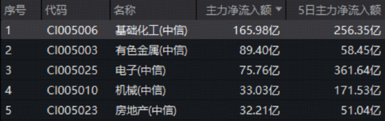 化工板块逆市猛攻，166亿主力资金抢筹！华宝基金化工ETF（516020）盘中狂拉3%，机构高呼：化工进入击球区