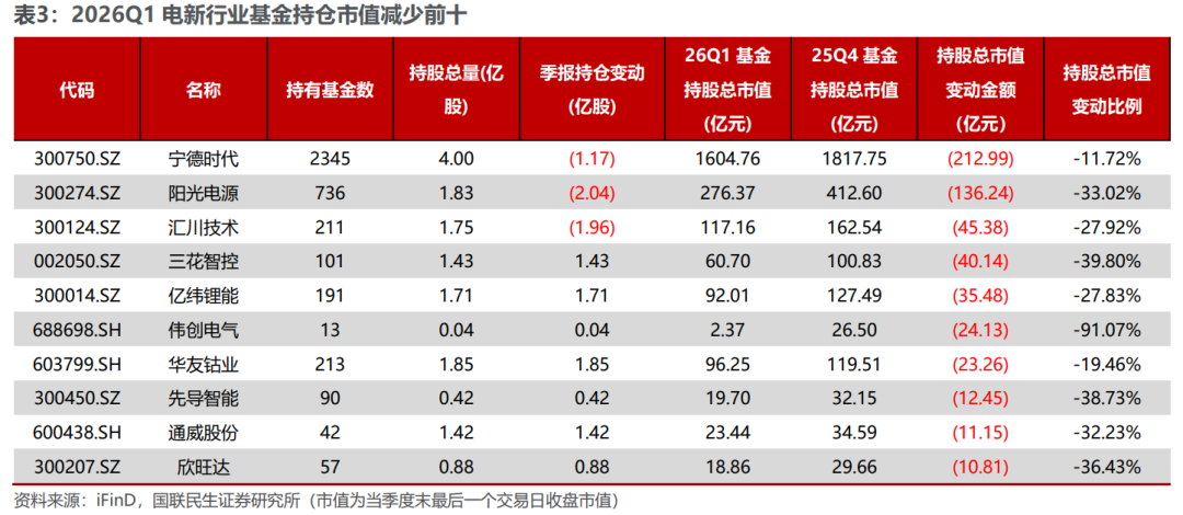 电新板块26Q1基金持仓分析【国联民生电新】