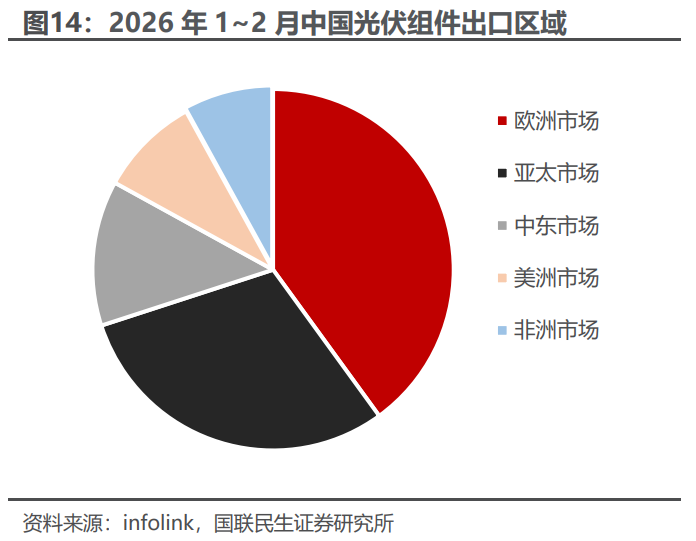 电新板块26Q1基金持仓分析【国联民生电新】