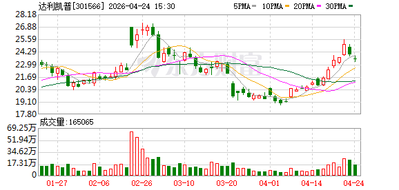 达利凯普：2026年第一季度归属于上市公司股东的净利润同比增长4.75%