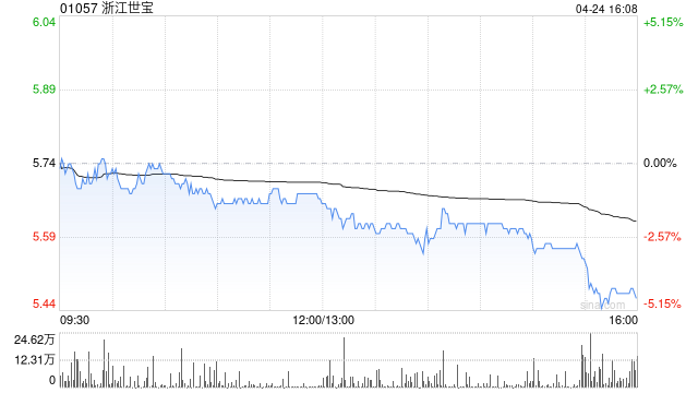 浙江世宝发布第一季度业绩 归母净利润4186.79万元同比减少14.09%