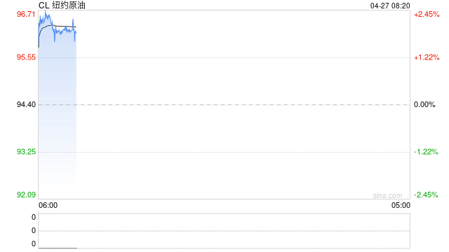 美伊谈判受阻叠加航运受限 国际油价上涨逾2%